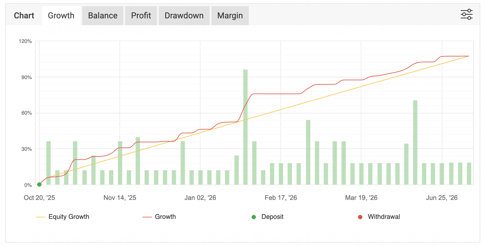Myfxbook report showing the audited performance history of MassaTraders' internal account